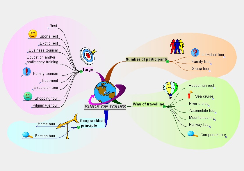 Интеллект на английском. Ментальная карта путешествие. Интеллект карта путешествие. Интеллект карта туризм. Ментальная карта по теме путешествие.