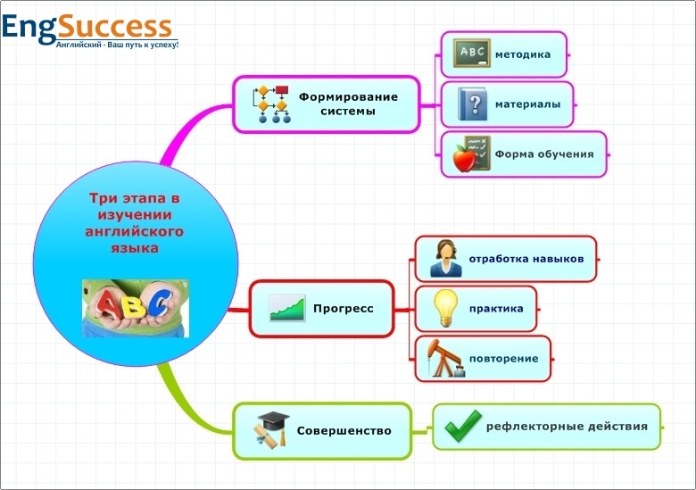 Путь изучения. Пути изучения английского языка. Этапы изучения английского языка. Пути изучения английского языка с помощью интернет. Способы изучения английского языка с помощью интернета.
