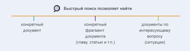 Быстрый поиск